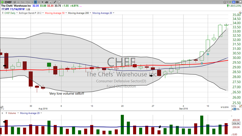 Here's a recipe for profits from The Chef's Warehouse (CHEF) (September 17, 2018)