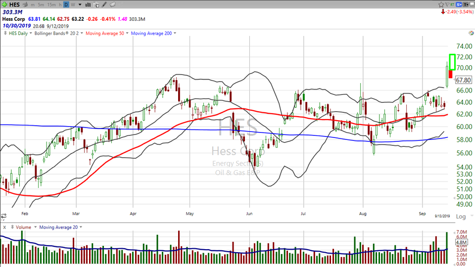 Here's Day 3 of this trade idea on Hess ($HES) (September 17, 2019)