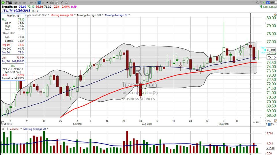 Some trading ideas on a slow, steady, IBD 50 stock. (September 18, 2018)