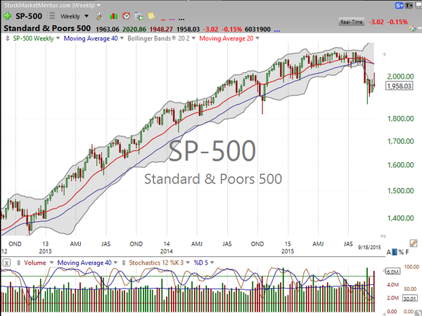 Market / Index Overview (September 19, 2015)