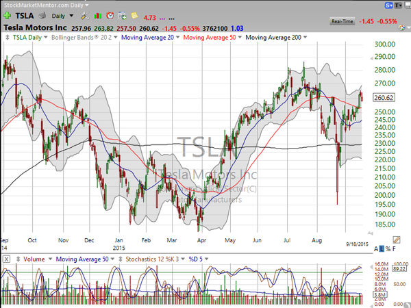 Sector Watch (September 19, 2015)