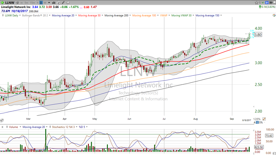 Want to see what a breakout from a volatility squeeze looks like?  Check out Limelight Network (LLNW). (September 19, 2017)