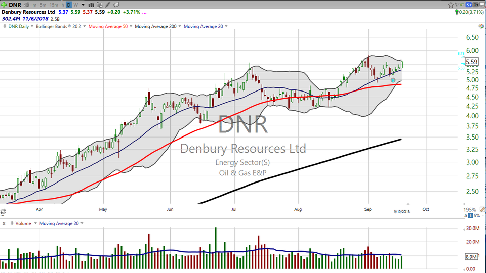 Here's how you build a position in Denbury Resources ($DNR) (September 19, 2018)