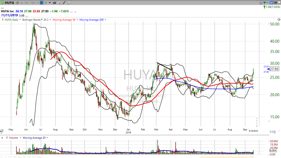 Nice move in Huya ($HUYA) today.  Think you are too late?  Well, I've got your trade! (September 19, 2019)