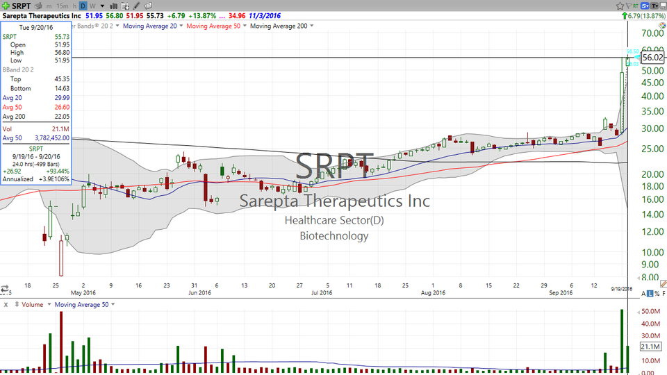 Thinking about trading Serepta Therapeutics (SRPT)?  Think you have what it takes??  Here's your plan. (September 20, 2016)