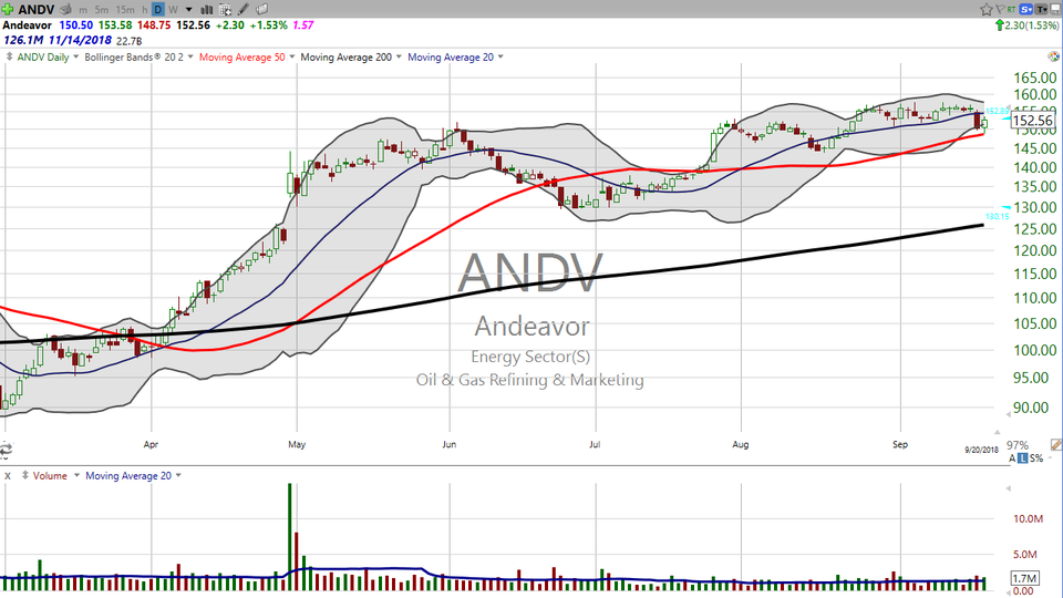 Looking for a high squeeze?  Try Andeavor (ANDV) on for size. (September 20, 2018)