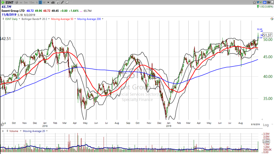 Here's a new addition to our Growth Stock List -- Check out Essent Group ($ESNT) (September 20, 2019)