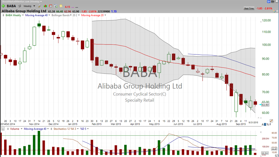 Is it time to bid on a bottom in Alibaba (BABA)?  Not quite...but probably very soon. (September 21, 2015)