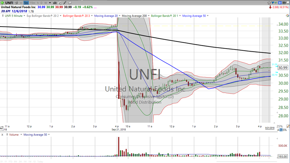 Want some specifics on a big dragonfly doji? Here's your trade on United Natural Foods (UNFI) (September 21, 2018)