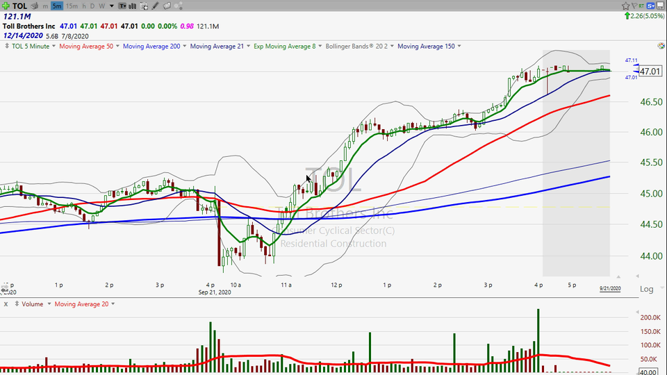 Here's how I'm trading Toll Brothers ($TOL) (September 21st, 2020)