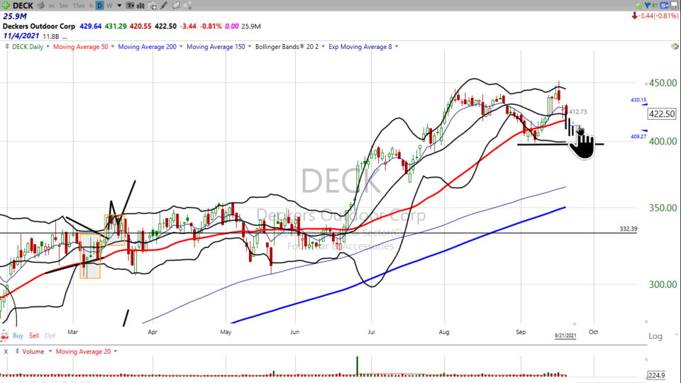 Thinking about Deckers ($DECK) and Boot Barn ($BOOT)?  Here is my take. - September 21, 2021