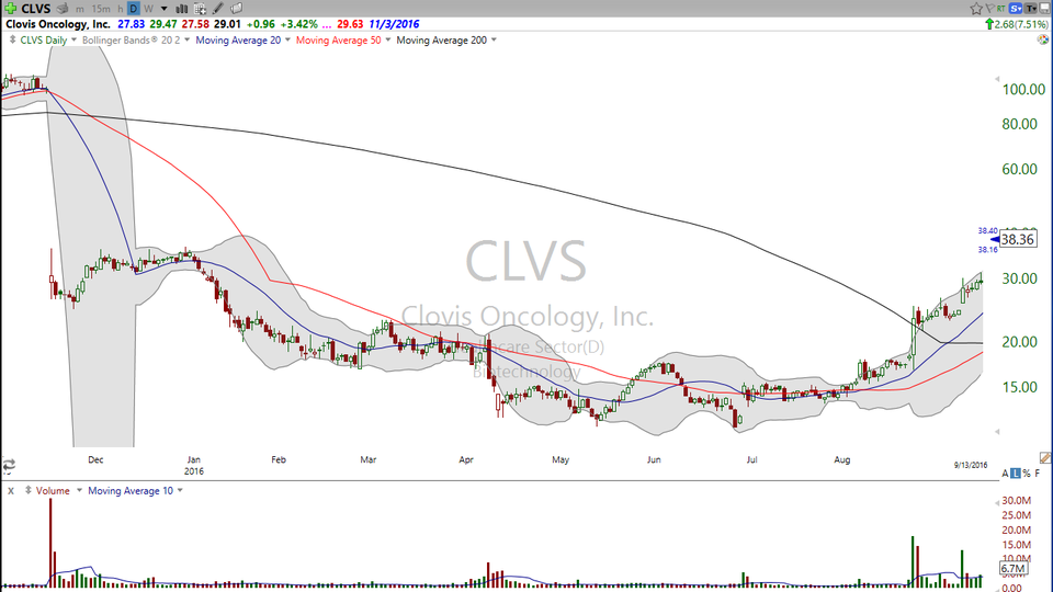Here's how you trade Clovis Oncology (CLVS). (September 22, 2016)
