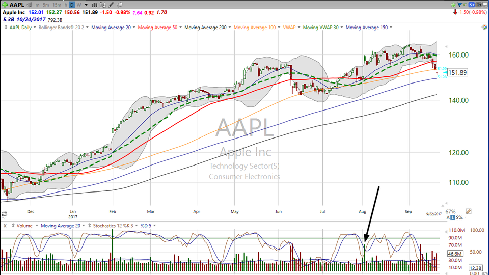 How far from the tree is Apple (AAPL) gonna fall? (September 22, 2017)