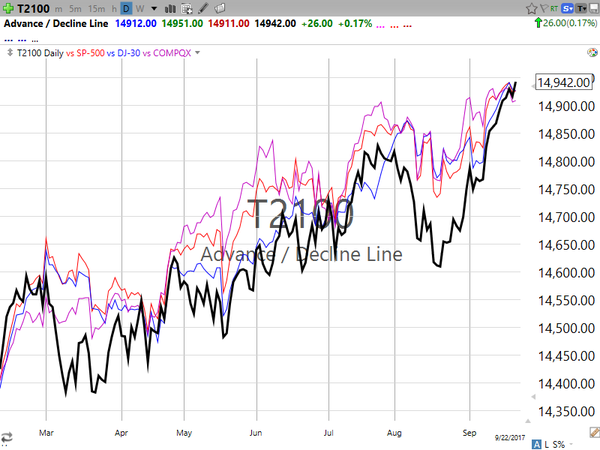 Market / Index Overview (September 22, 2017)