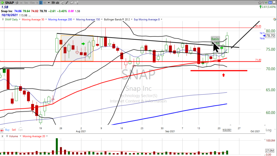 Here's what we did with Snap ($SNAP) yesterday...and what you can do tomorrow. (September 22, 2021)