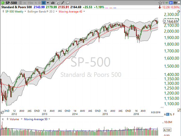 Market / Index Overview (September 23, 2016)