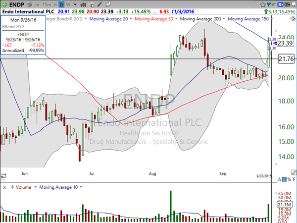 Sector Watch (September 23, 2016)