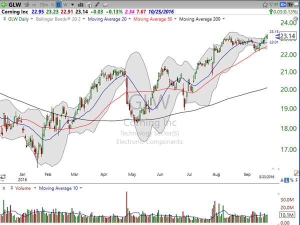 Stock Watch (September 23, 2016)