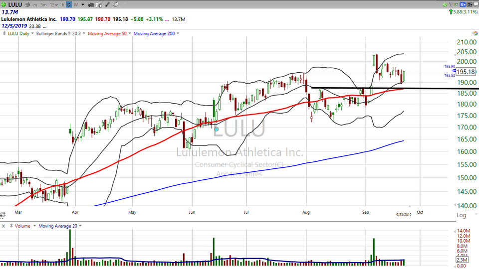 Here's your swing trade on Lululemon ($LULU) (September 23, 2019)