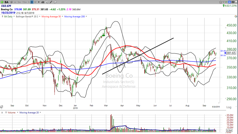 Here are 3 Dow stocks that just might work for you. (September 24, 2019)