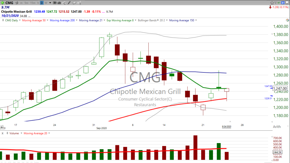 Are you bullish? Here's the beef on Chipotle ($CMG) (September 24, 2020)