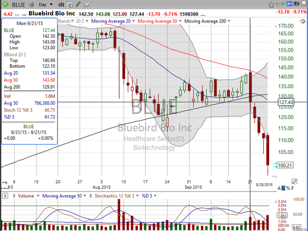 Sector Watch (September 25, 2015)