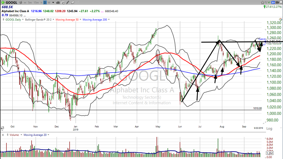 Searching for a potential breakout trade?  Google it!  ($GOOGL) (September 25, 2019)