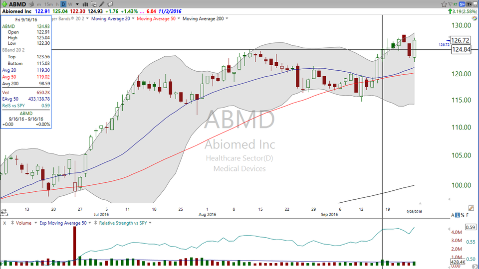 Looking for a cure for underperformance?  Try Abiomed (ABMD). (September 26, 2016)