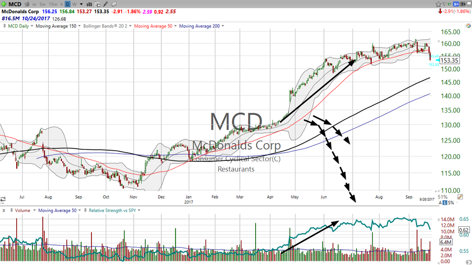 Thinking about trading the golden arches?  Here's the bearish trade on McDonalds (MCD). (September 26, 2017)