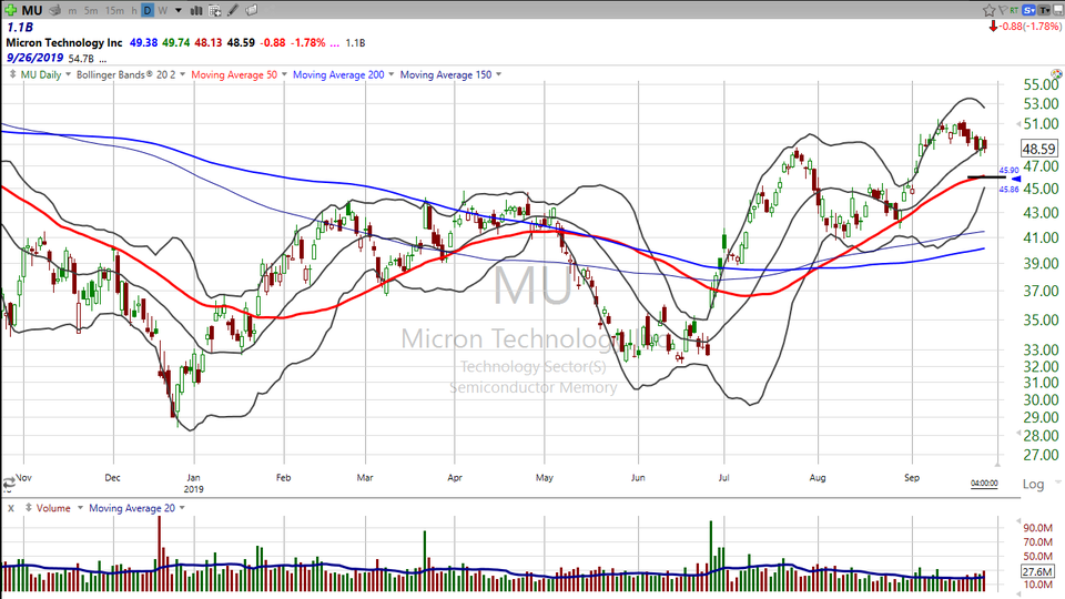 Here's your trade on Micron ($MU) (September 26, 2019)
