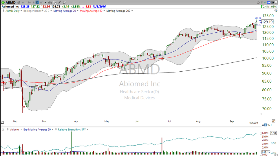 The long and short of two stocks.  Here's your trade on Abiomed (ABMD) and Hertz (HTZ). (September 27, 2016)