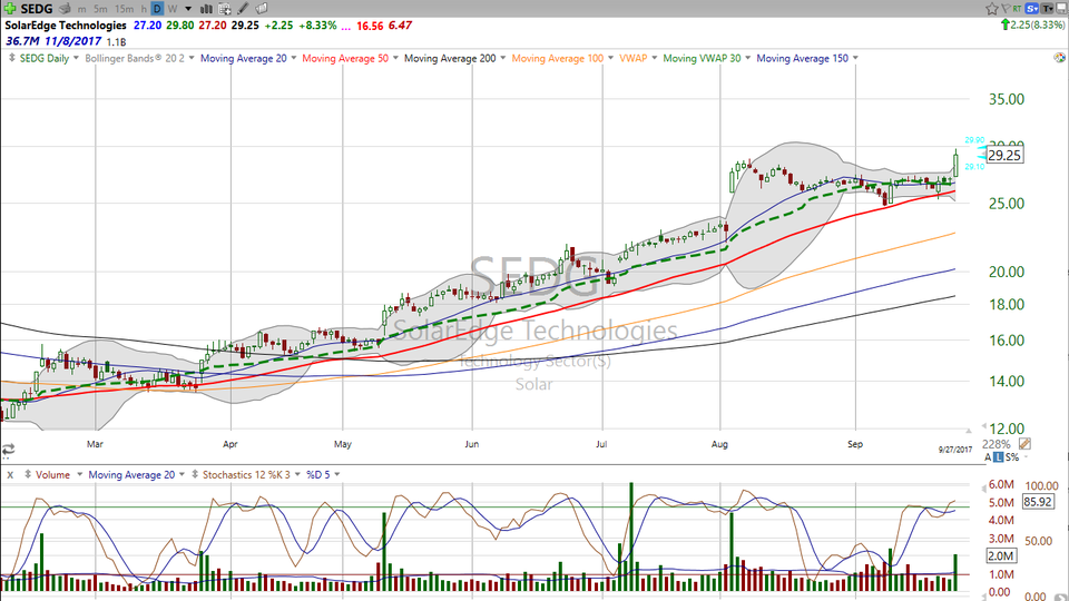 Looking for a big squeeze?  Check out SolarEdge Tech (SEDG). (September 27, 2017)