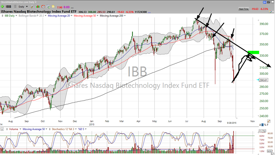 Biotech (IBB) has been the focus of traders and pundits lately.  Here is my take. (September 28, 2015)