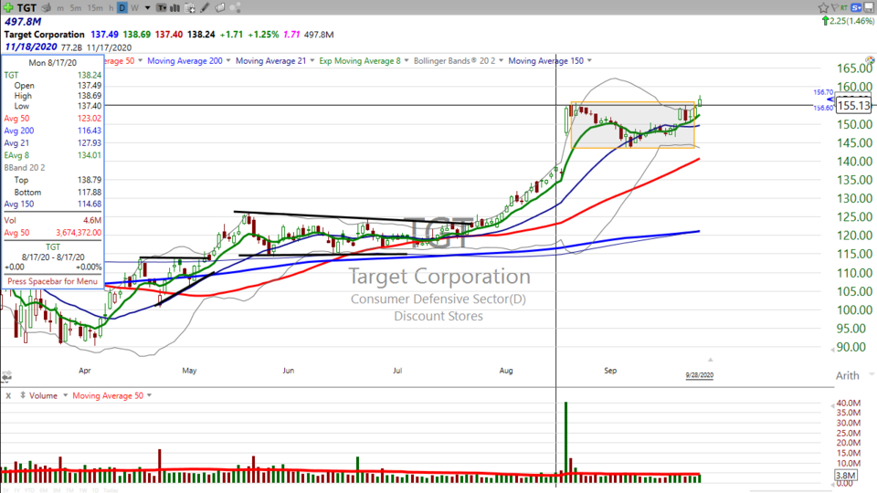 Is this trade on target?  Check out $TGT. (September 28, 2020)