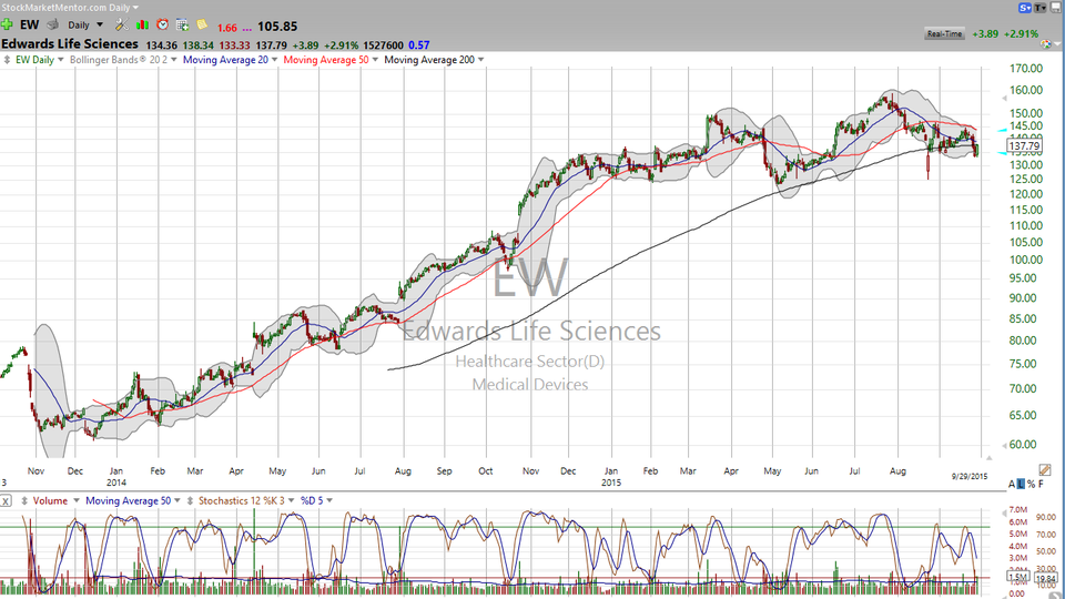 Here is the long and the short of Edwards Life Sciences (EW) (September 29, 2015)