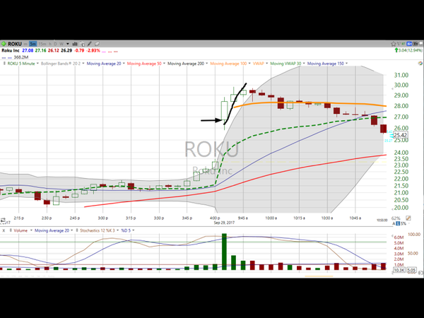 Another big day for Roku (ROKU).  Here's how that trade worked out. (September 29, 2017)