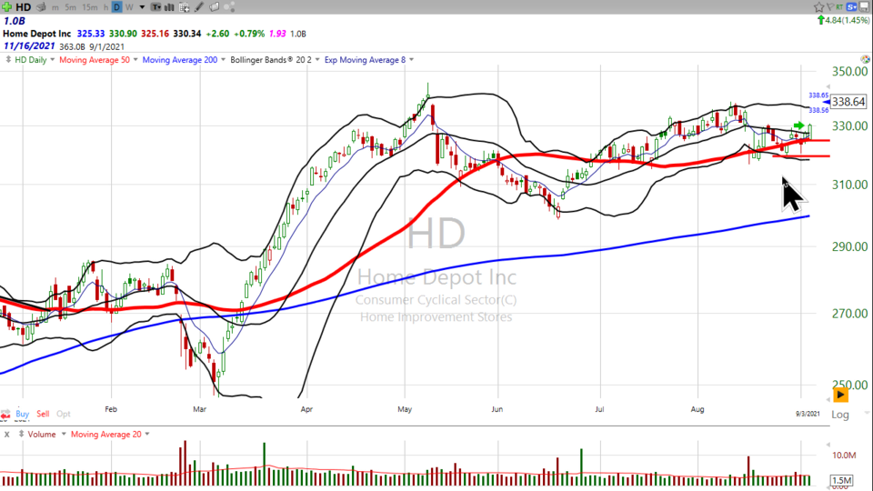 Check out Home Depot ($HD) and Netflix ($NFLX).  While the broader market struggles, these two are working. (September 29, 2021)