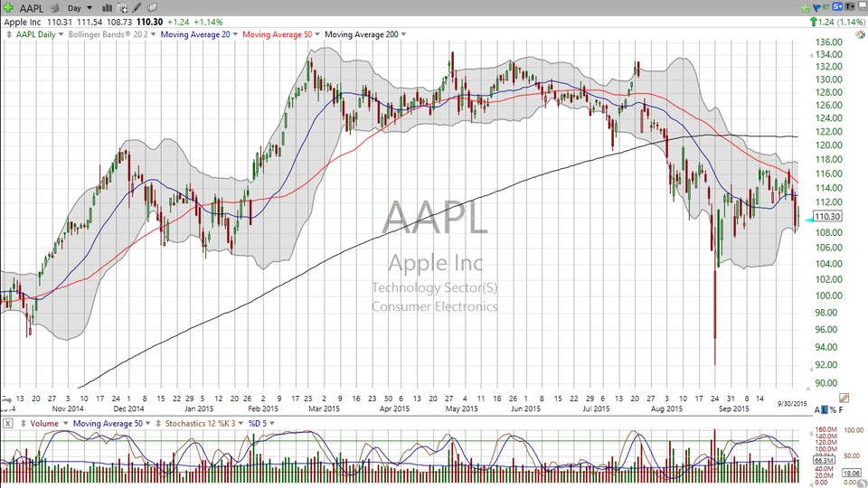 Here is the long and the short of Apple (AAPL) (September 30, 2015)