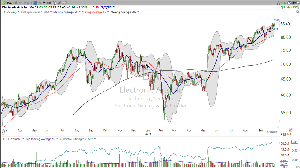 Want to play some video games?  Let's check out Activision (ATVI) and Electronic Arts (EA). (September 30, 2016)