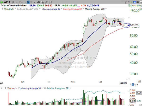 Stock Watch (September 30, 2016)