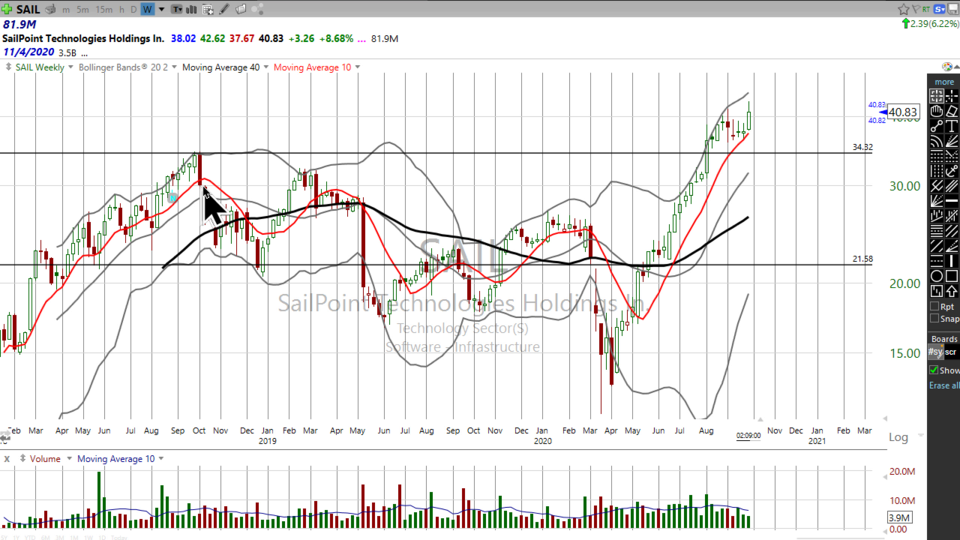 Is it smooth sailing for this cybersecurity stock?  Check out $SAIL. (September 30, 2020)