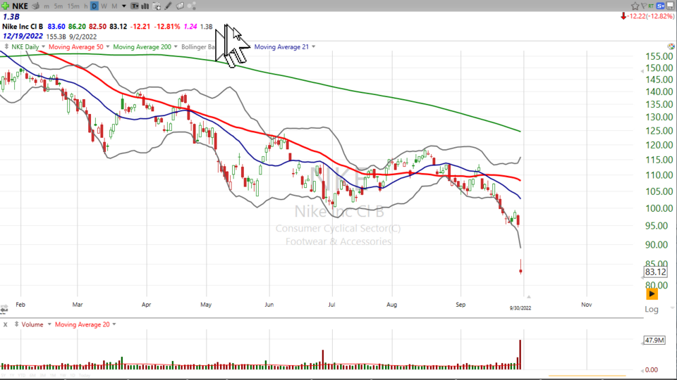 Here's your trade on Nike ($NKE) - September 30, 2022