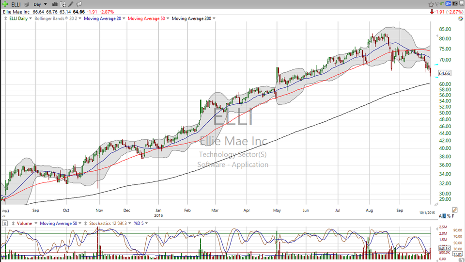 Anatomy of a Top.  Let's get into Ellie Mae (ELLI) (October 01, 2015)