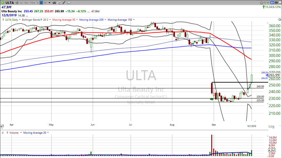 Here's how our trade on Ulta Beauty ($ULTA) worked out. (October 01, 2019)
