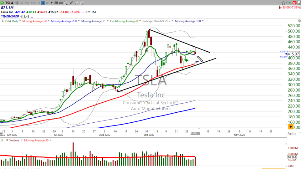 Here's my take on Tesla ($TSLA) and SailPoint Technologies ($SAIL) (October 02, 2020)