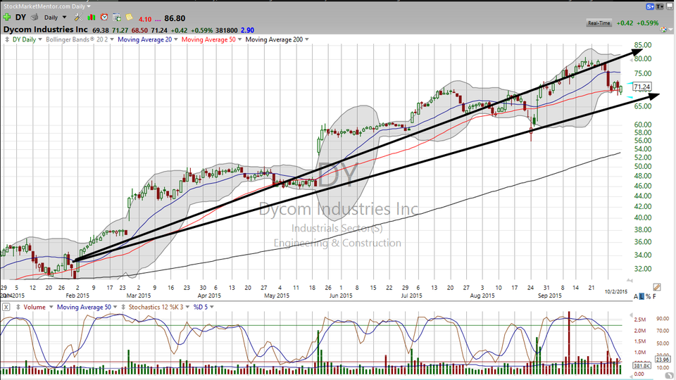 What do you look for in a stock? Good uptrend, strong growth, and a good entry.  Check out Dycom (DY) (October 02, 2015)