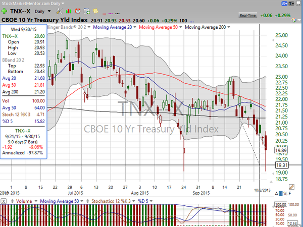 Market / Index Overview (October 02, 2015)