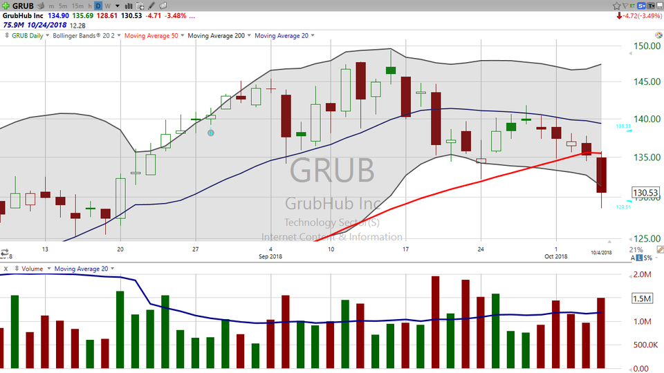 Looking for a meal? Don't use Grubhub (GRUB). (October 04, 2018)