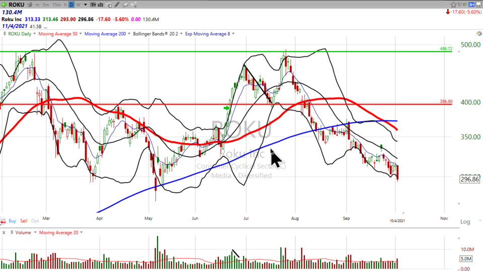 Here's how I'm trading Facebook ($FB) - October 4, 2021