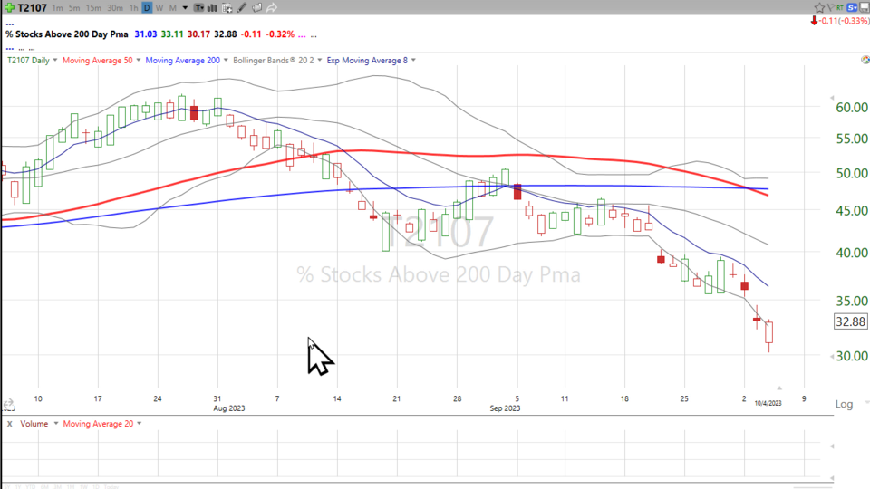 Here's my look at the market...and the trade on Tesla - October 4, 2023